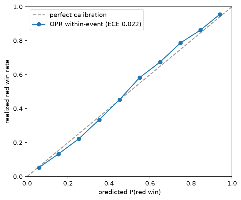 Predicted vs. realized win probability. The curve sits on the diagonal — when the model says 70%, red wins about 70% of the time.