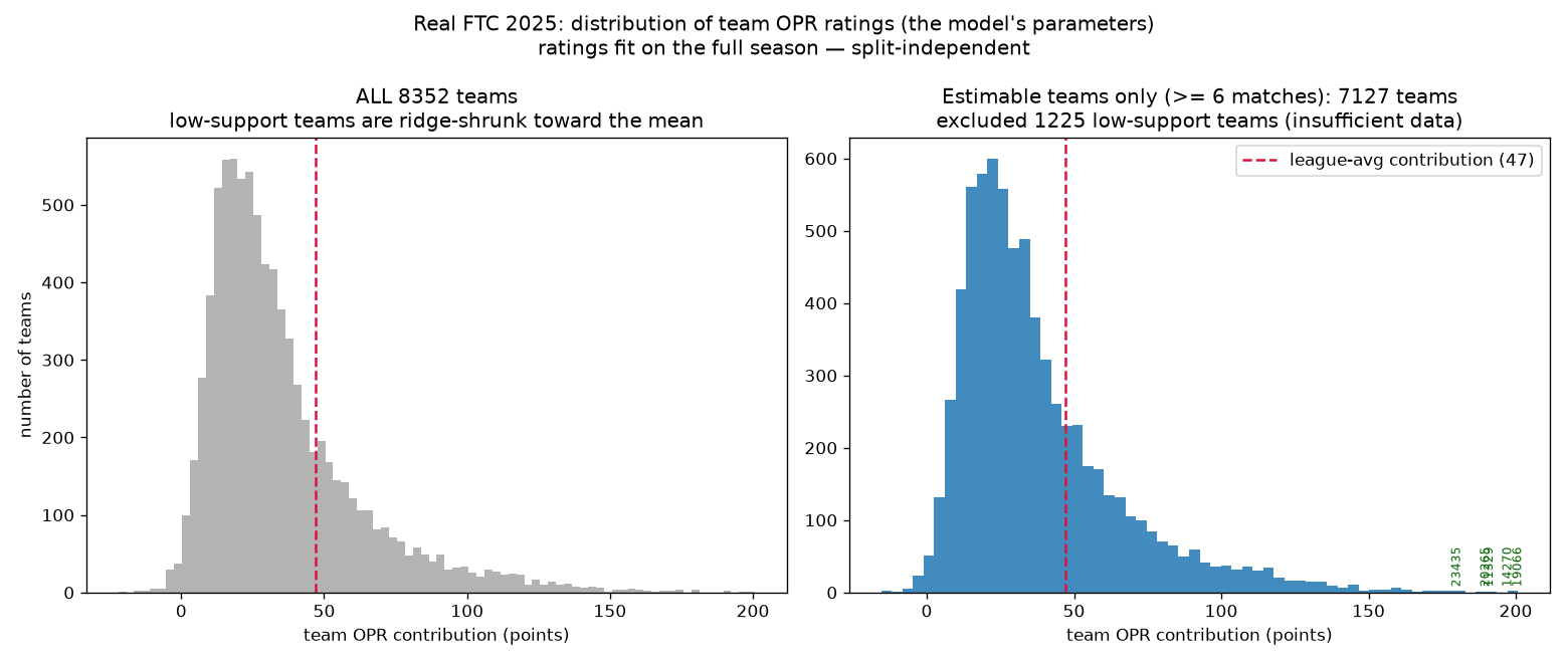 Distribution of team OPR ratings. Left: all teams, with low-data teams shrunk toward the mean. Right: only teams with 6+ matches, where the rating is meaningful.