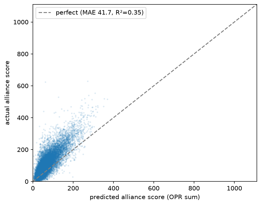 Predicted vs. actual alliance score on held-out matches at the same event — off by about 42 points on average.