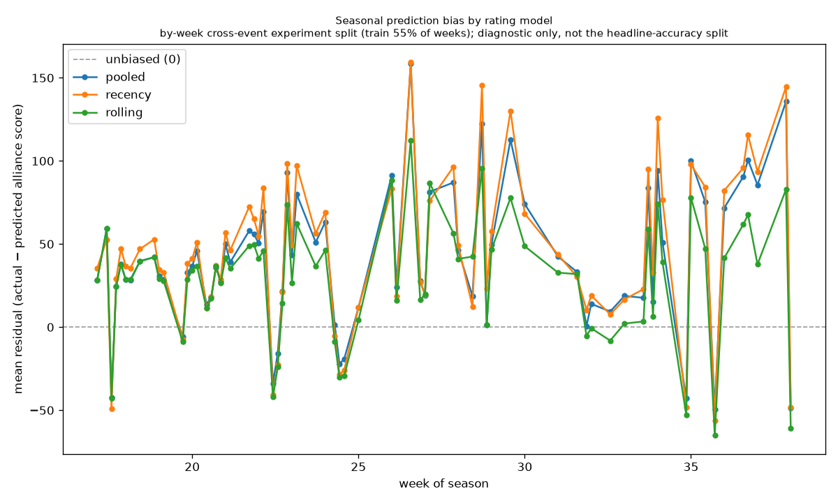 Prediction bias by week. A single season-long rating under-predicts late in the season; a rolling rating (green) stays closest to zero.